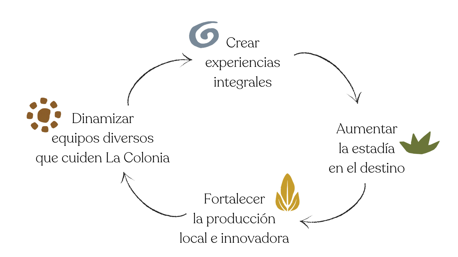 Diagrama circular — ¿Para qué somos red?